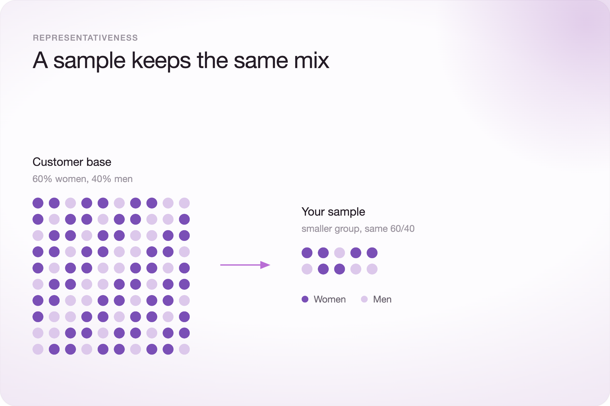 Dot-grid diagram titled "A sample keeps the same mix," showing a customer base of 60% women/40% men with an arrow to a smaller sample that preserves the same 60/40 split.