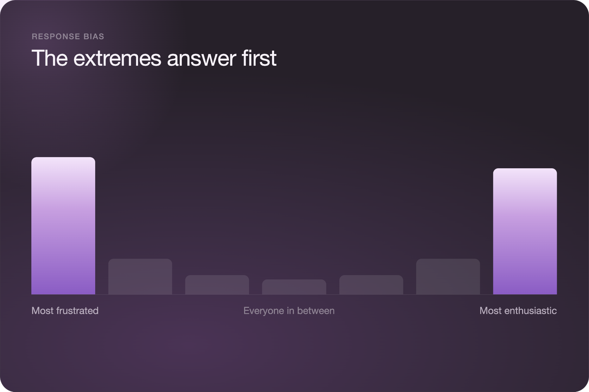 Bar chart titled "The extremes answer first," showing tall response bars at "Most frustrated" and "Most enthusiastic" with much shorter bars for everyone in between, illustrating response bias in self-selected samples.