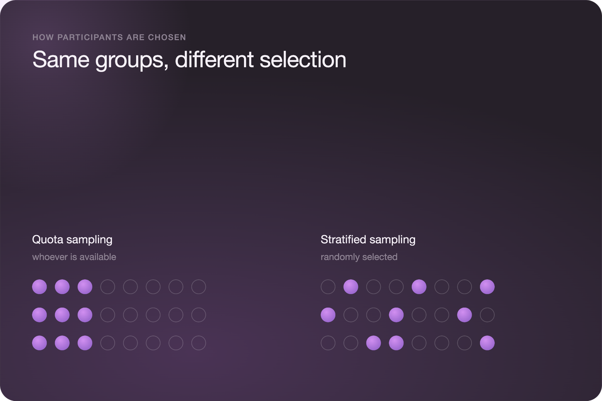 "Same groups, different selection" comparison: Quota sampling (whoever is available, grouped dots) versus Stratified sampling (randomly selected, scattered dots).