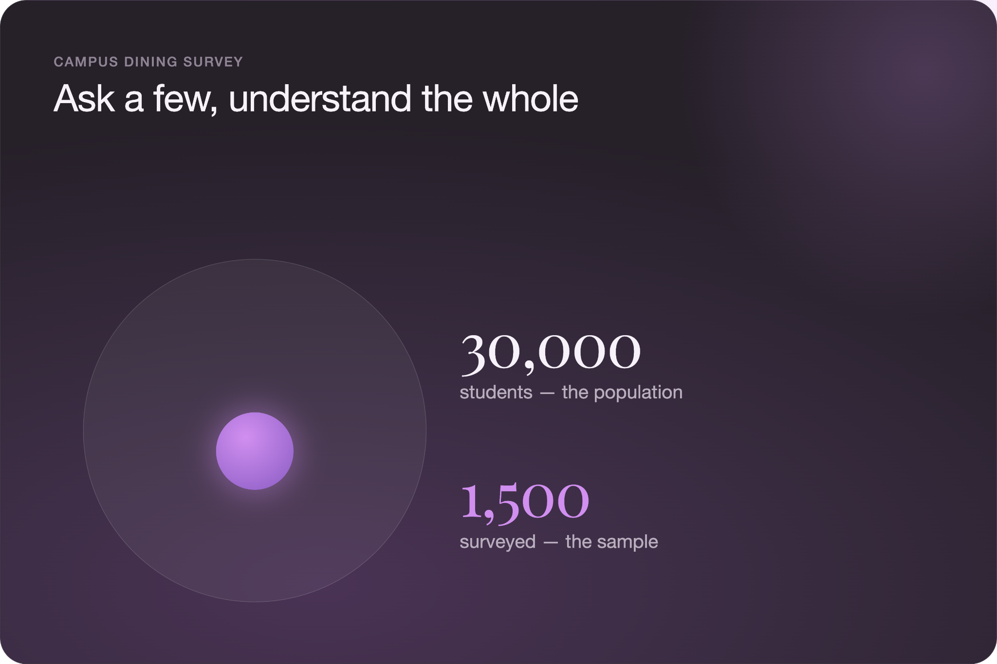 Campus dining survey example showing a large circle labeled "30,000 students, the population" and a small dot inside it labeled "1,500 surveyed, the sample."