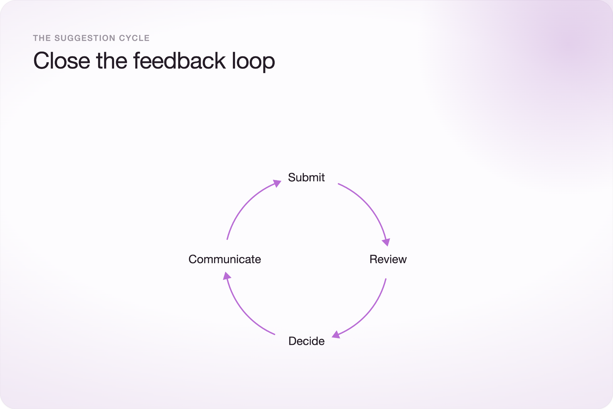 Circular diagram titled "Close the feedback loop," showing four connected stages: Submit, Review, Decide, and Communicate.