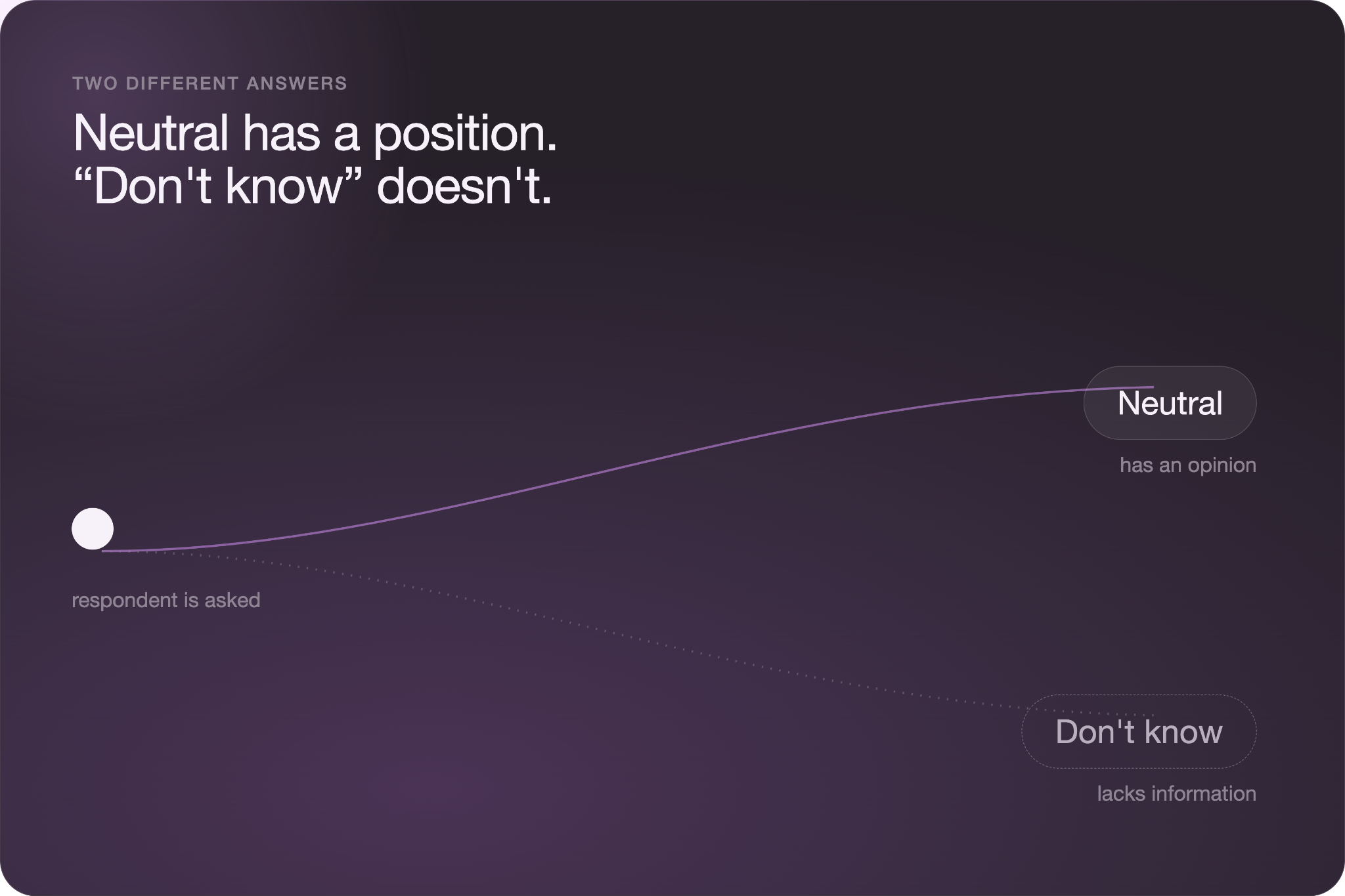 Diagram titled "Neutral has a position, Don't know doesn't," showing a respondent's path branching toward a solid line to "Neutral (has an opinion)" versus a dotted line to "Don't know (lacks information)."