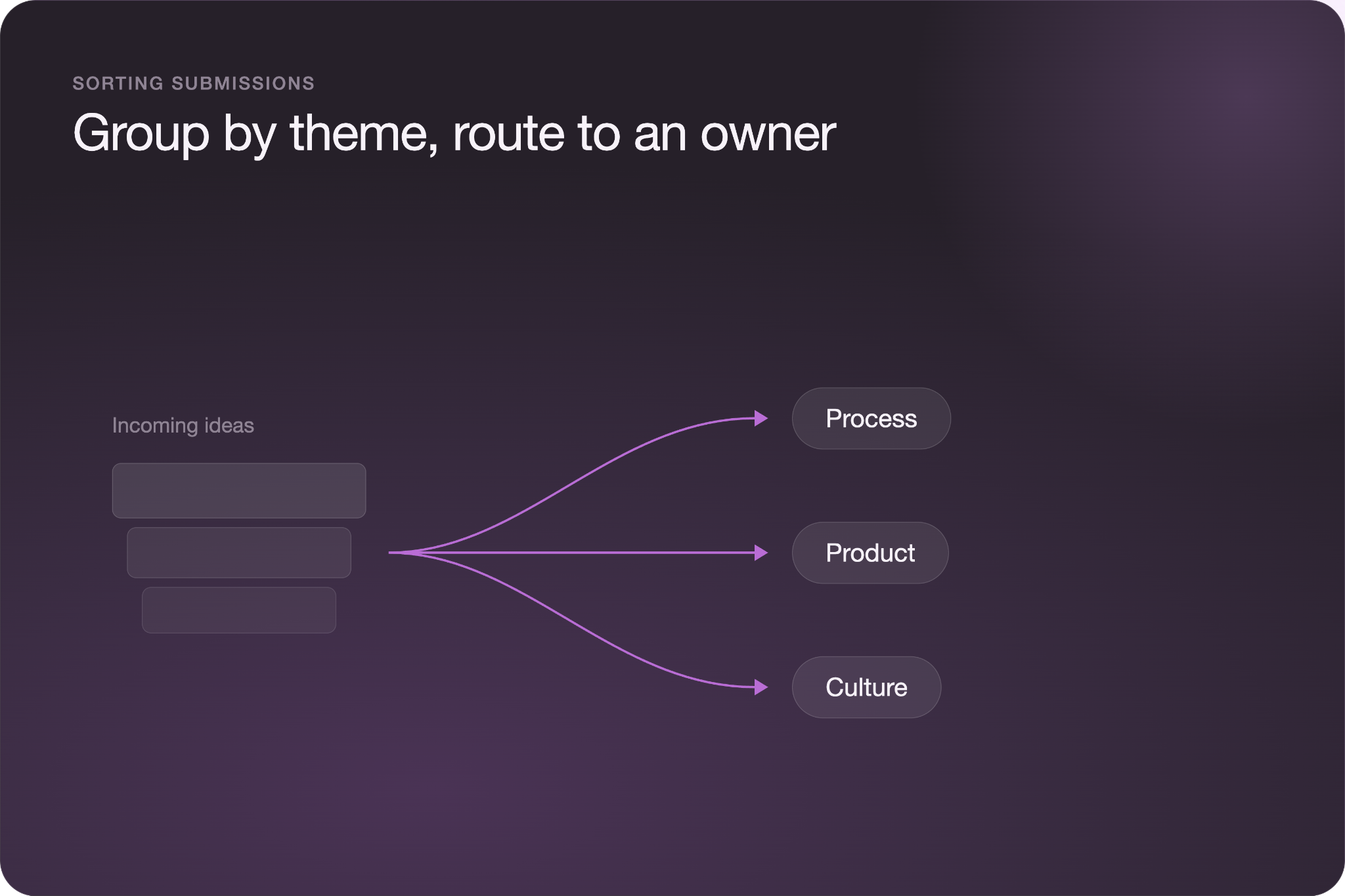 Flow diagram titled "Group by theme, route to an owner," showing incoming ideas branching into three category tracks: Process, Product, and Culture.