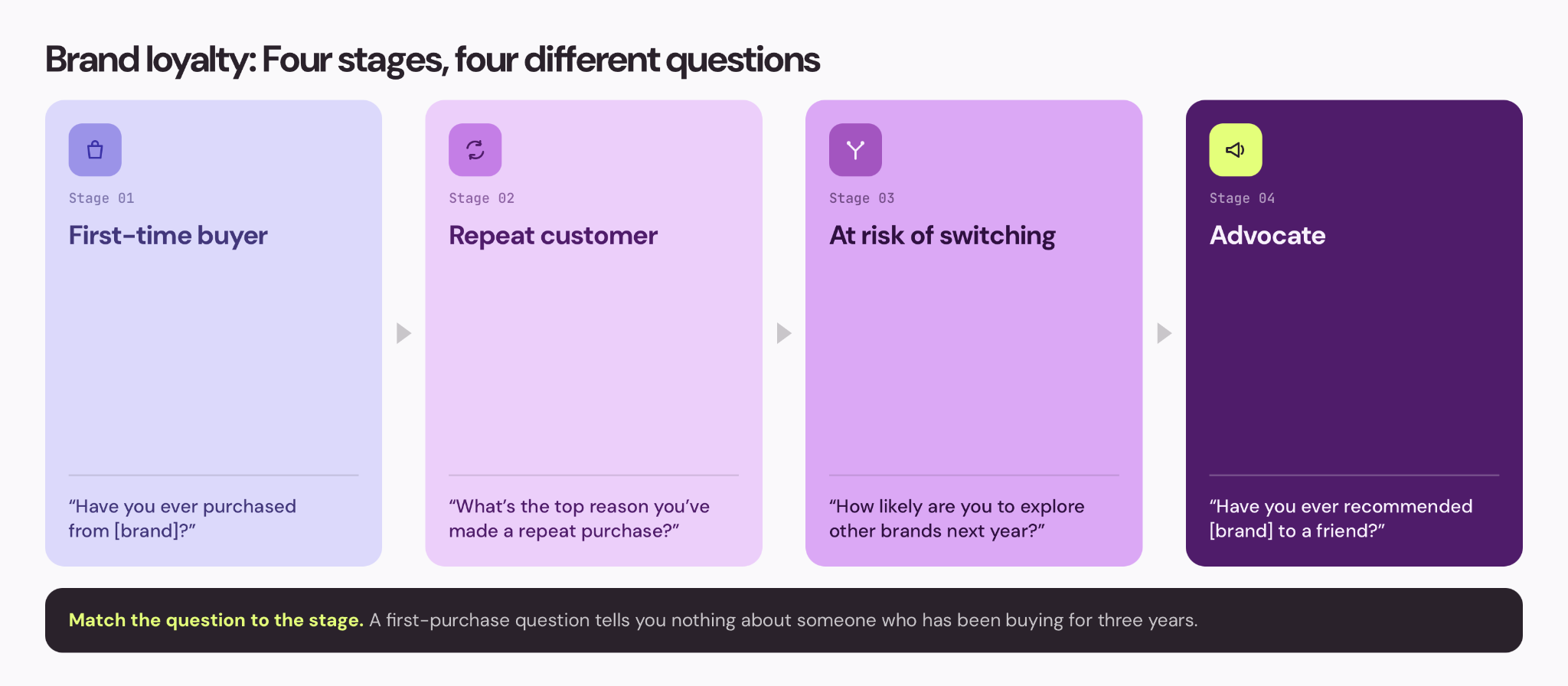 Four stages of brand loyalty, each paired with a matching question: first-time buyer, repeat customer, at risk of switching, and advocate, with a note to match the question to the stage.