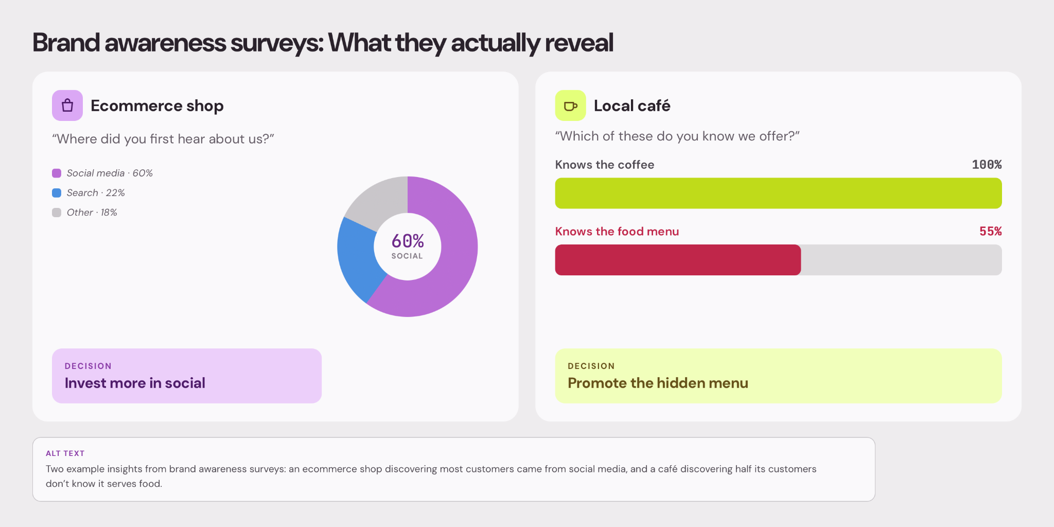 Two example brand awareness survey insights: an ecommerce shop finding 60% of customers came from social media, and a local cafe finding only 55% of customers know it serves food.