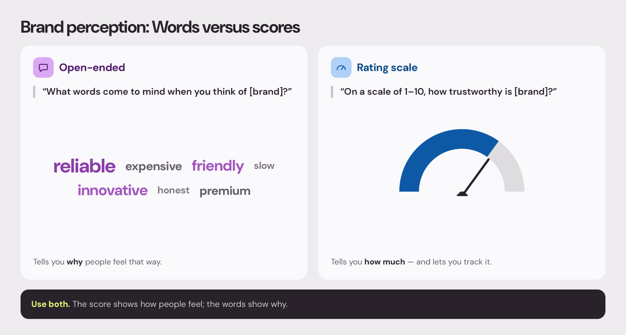 Comparison of open-ended versus rating-scale brand perception questions: an open-ended word cloud showing words like reliable, friendly, and innovative, versus a 1-10 trustworthiness rating scale, with a note to use both since the score shows how much and the words show why.