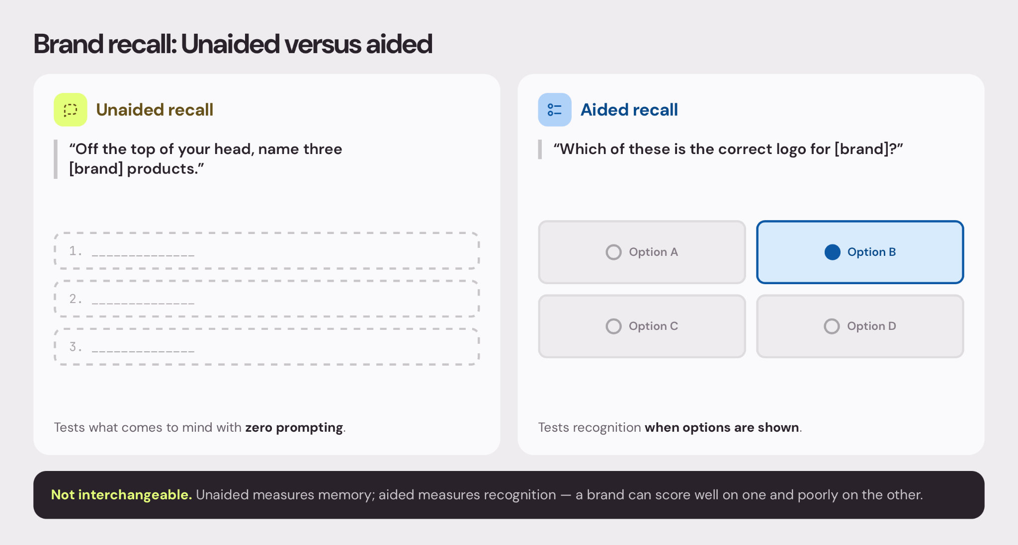 Comparison of unaided versus aided brand recall questions: unaided asks respondents to name three brand products from memory with zero prompting, aided asks them to pick the correct logo from multiple options.