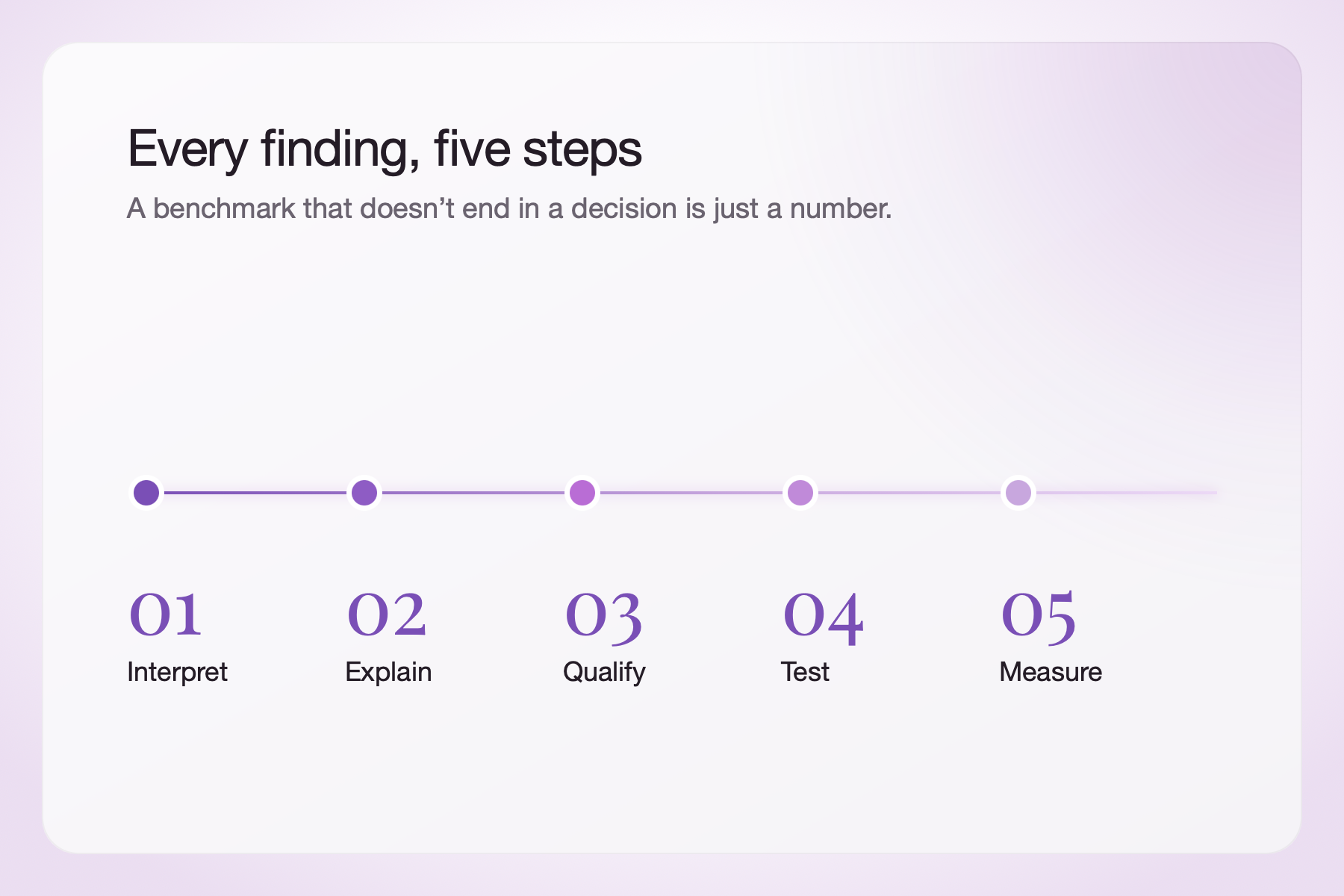 Five steps to act on every benchmark finding: interpret, explain, qualify, test and measure