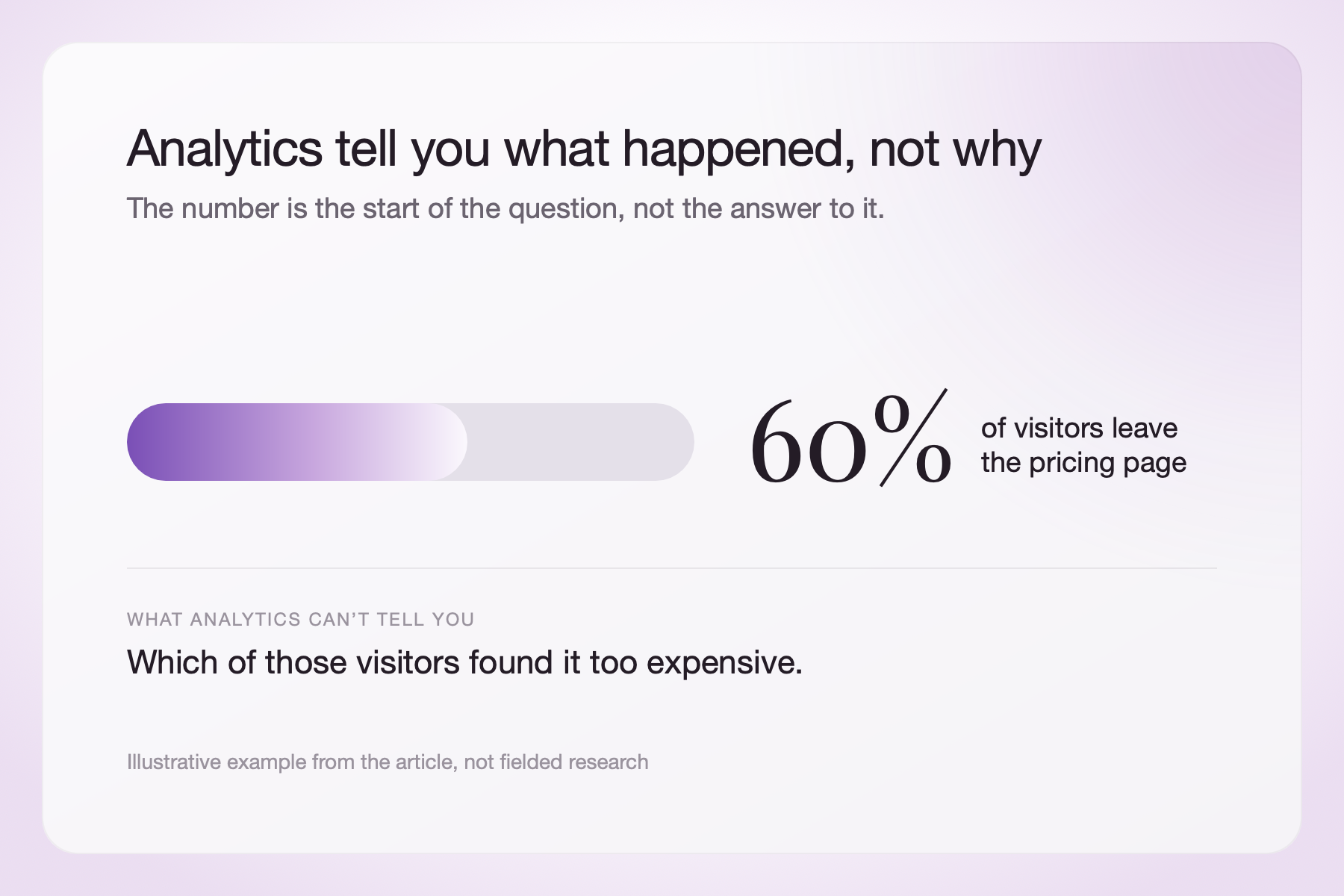 Analytics shows 60% of visitors leave the pricing page but cannot tell you which of them found it too expensive