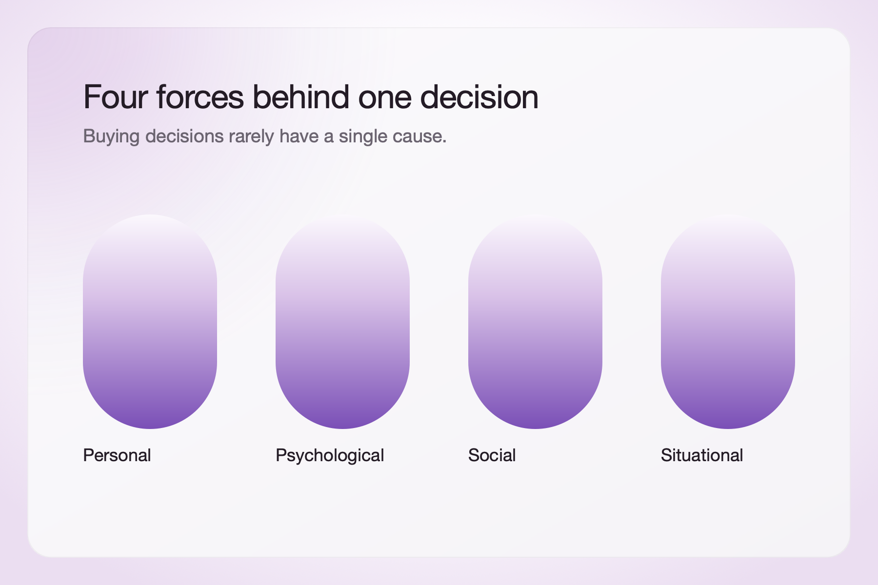 Four forces behind a buying decision: personal, psychological, social and situational