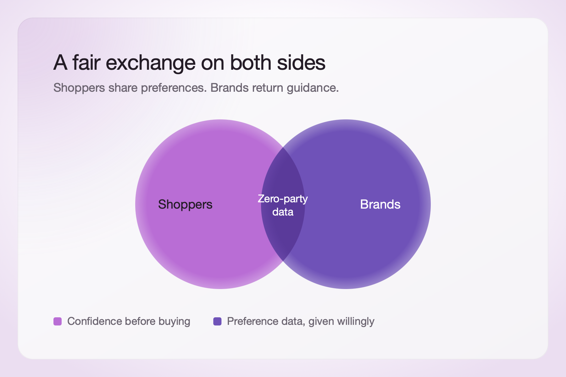 Venn diagram showing zero-party data where what shoppers share overlaps with the guidance brands return