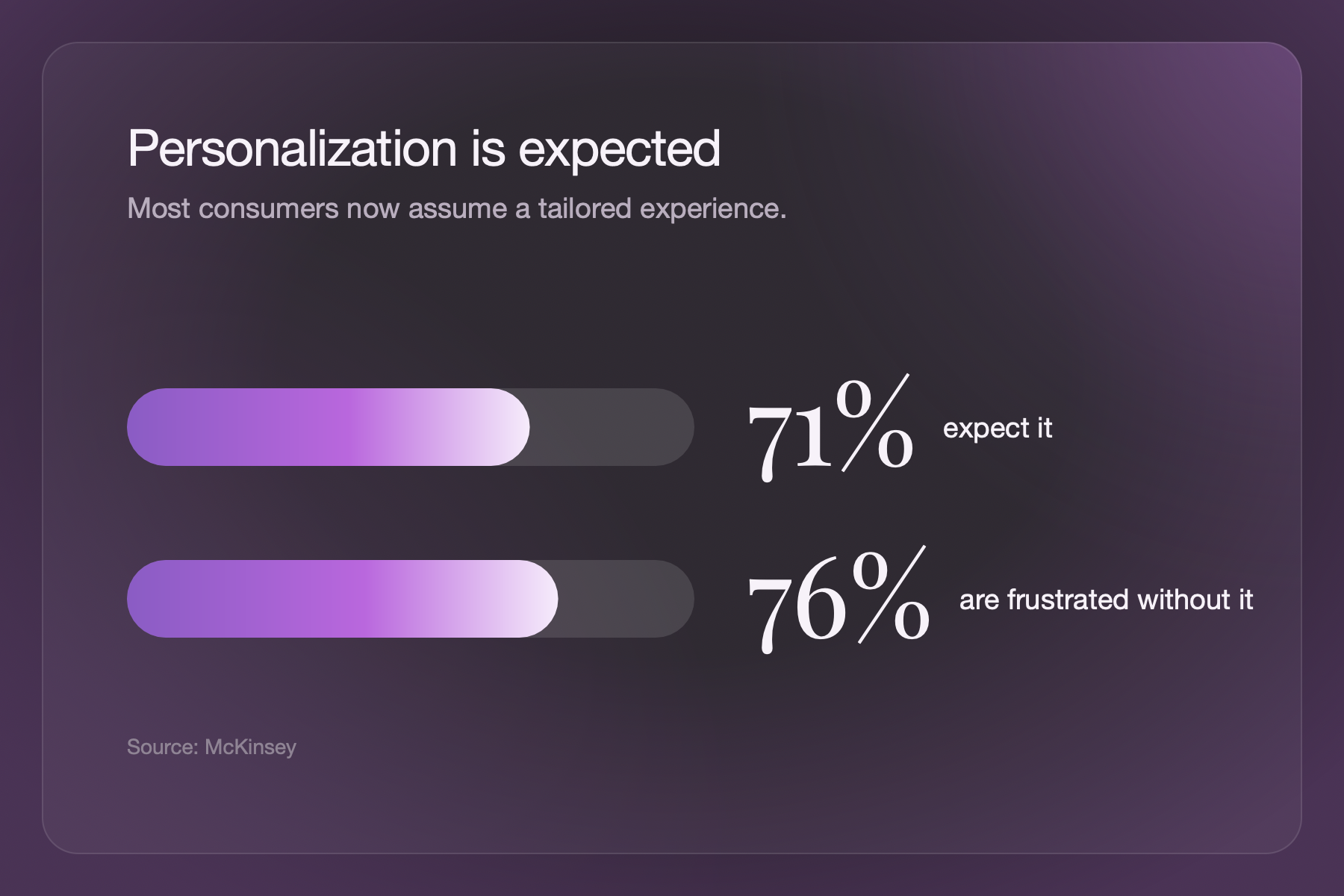71% of consumers expect personalization and 76% are frustrated without it, according to McKinsey
