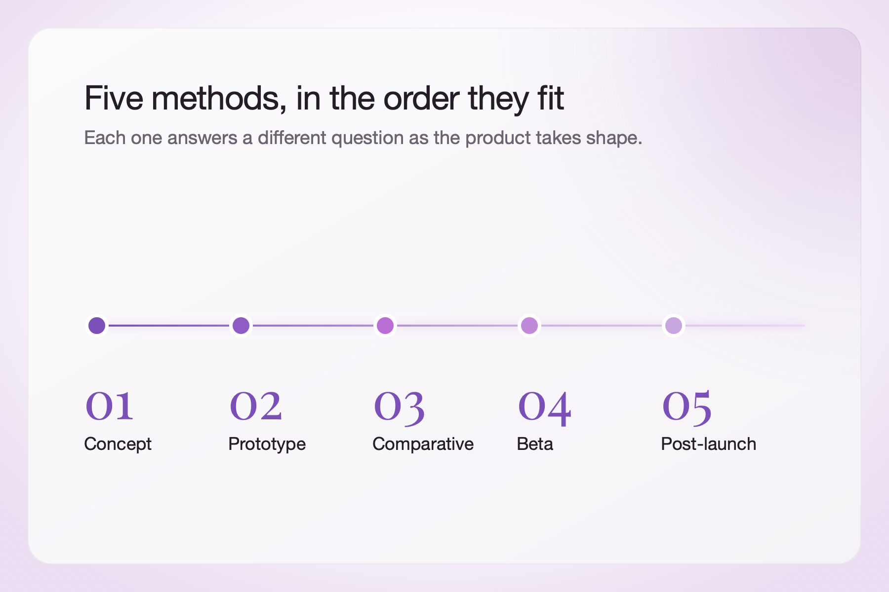 Five product testing methods in the order they fit: concept, prototype, comparative, beta and post-launch