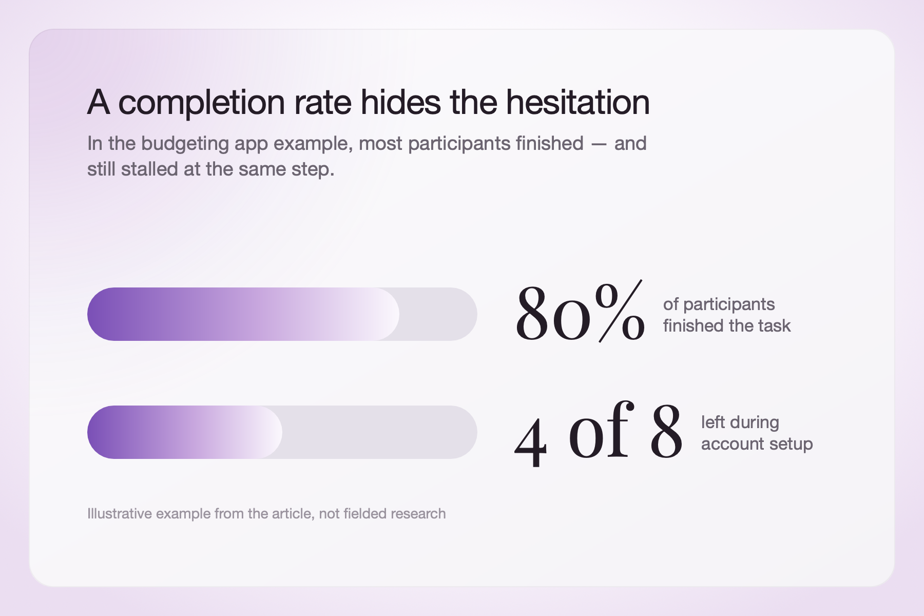 In an illustrative budgeting app test, 80% of participants finished the task but 4 of 8 left during account setup