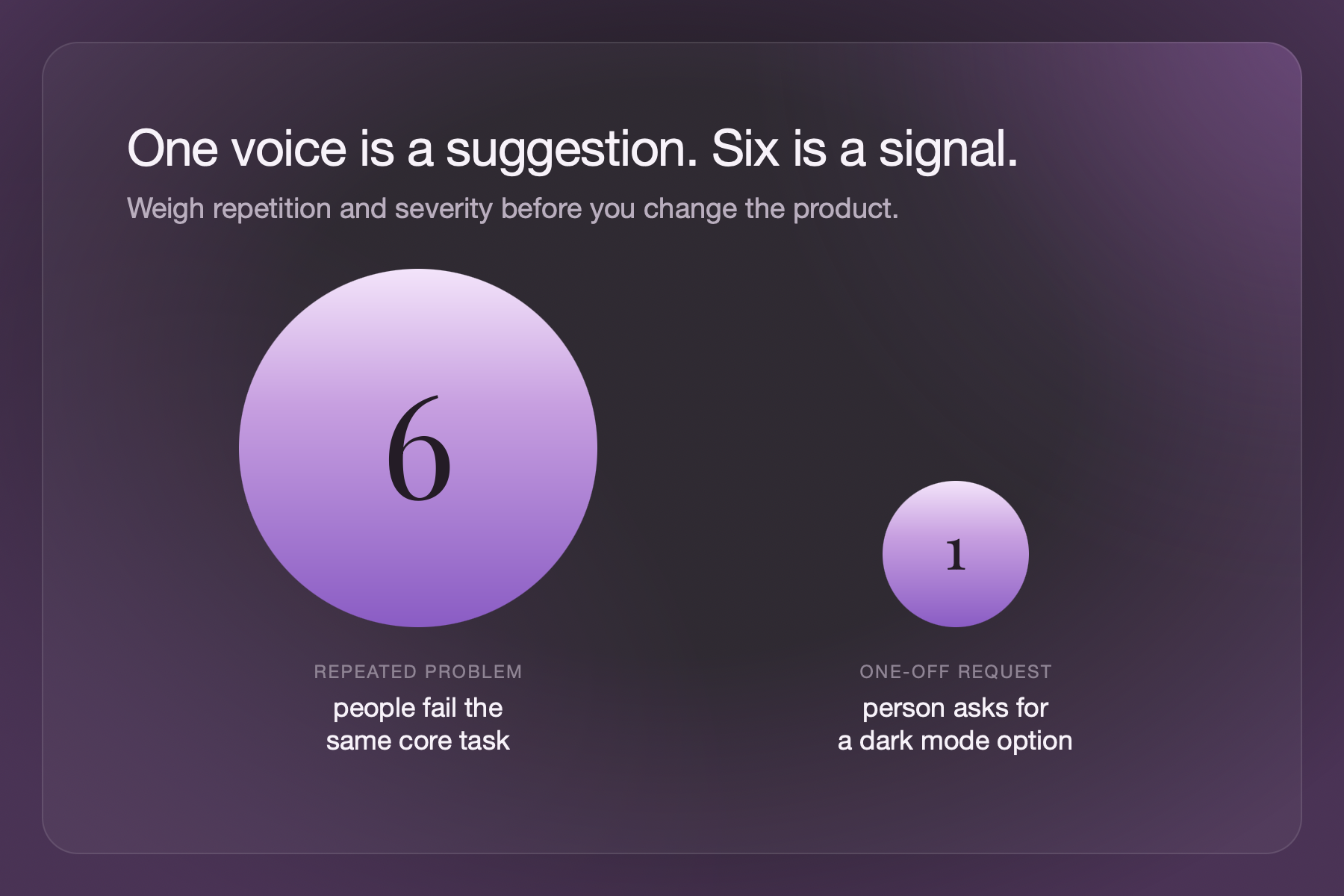A problem six people repeat is a signal, while a one-off request from one person is only a suggestion