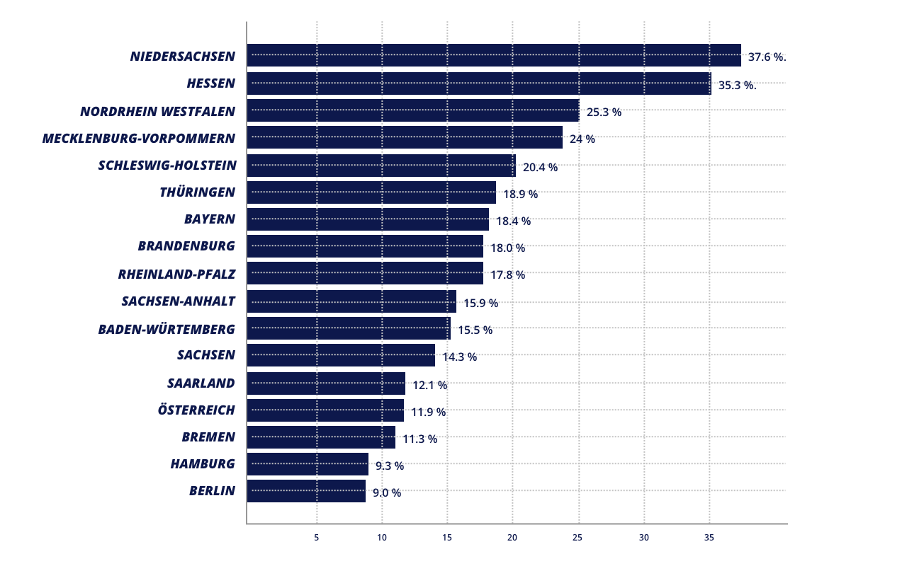 NET Check Analyse Breitbandausbau Balkendiagramm