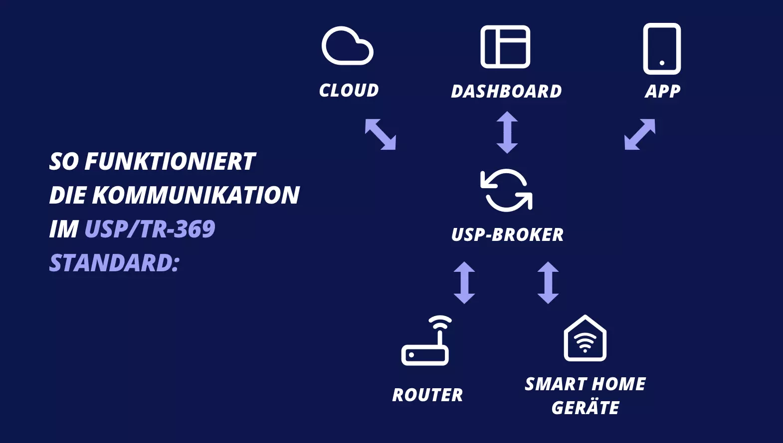 Datenfluss im USP-Ökosystem