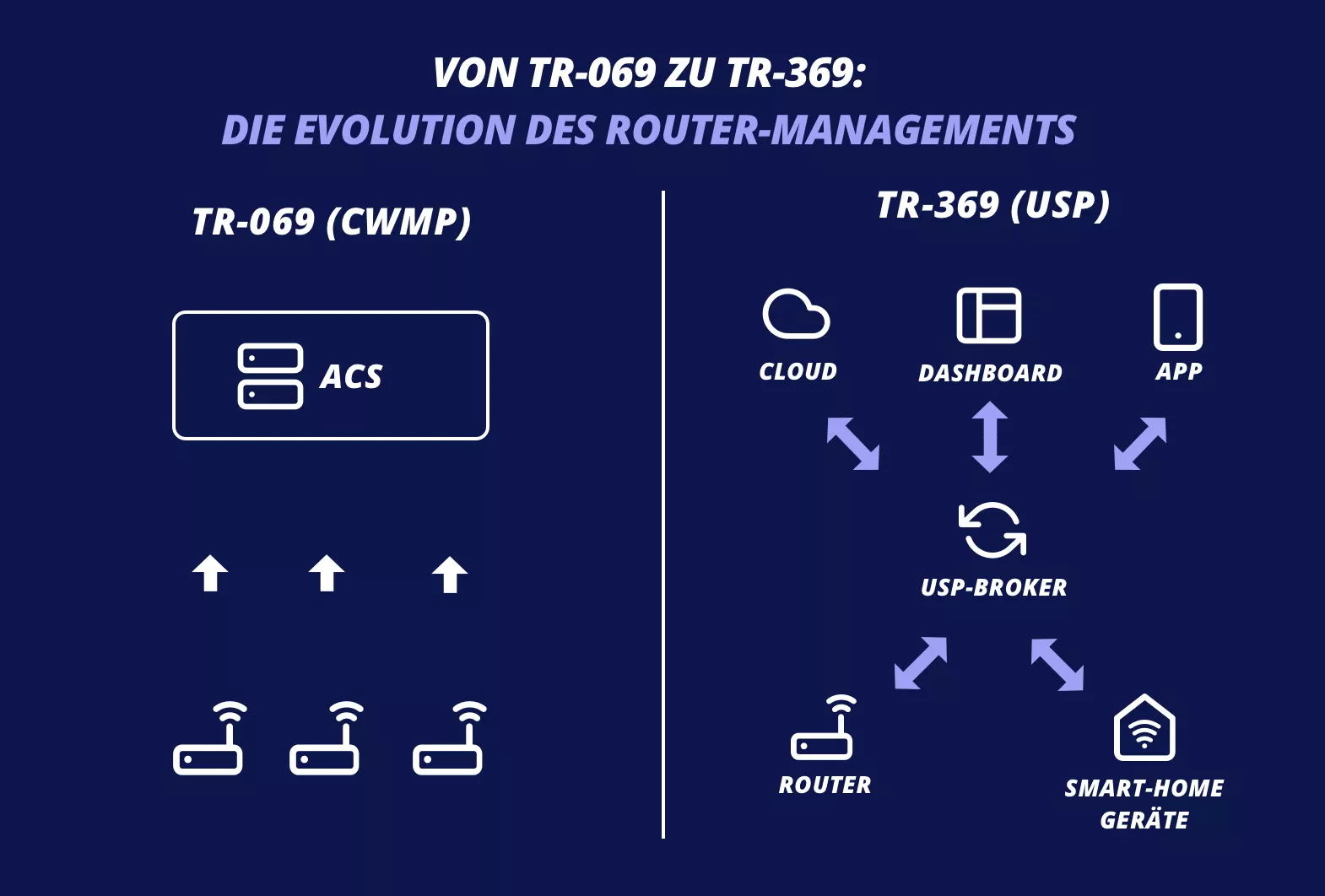 Architekturvergleich TR-069 vs. TR-369