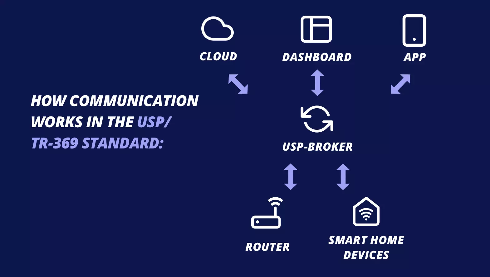“Data flow in the USP ecosystem” process graphic