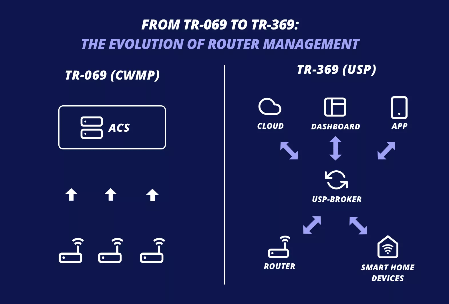 TR-069 vs. TR-369 architecture comparison – “evolution of router management”