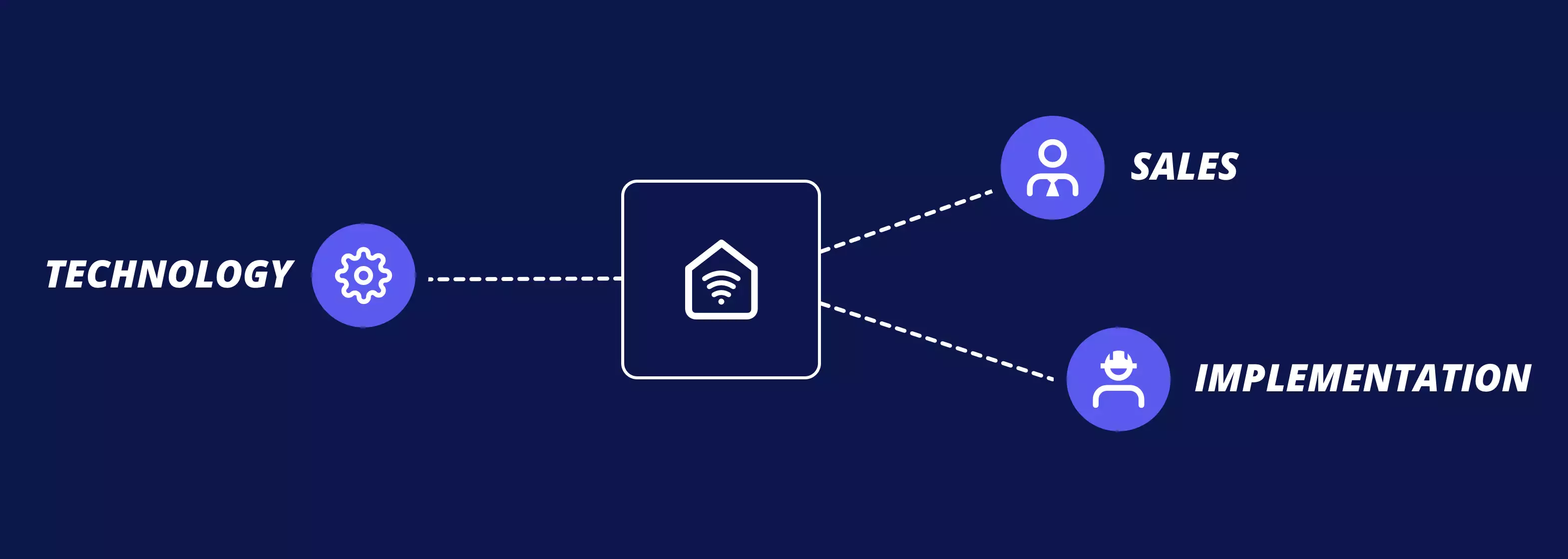 Collaboration between sales, rollout and network operations for fibre connections in multi-dwelling buildings.