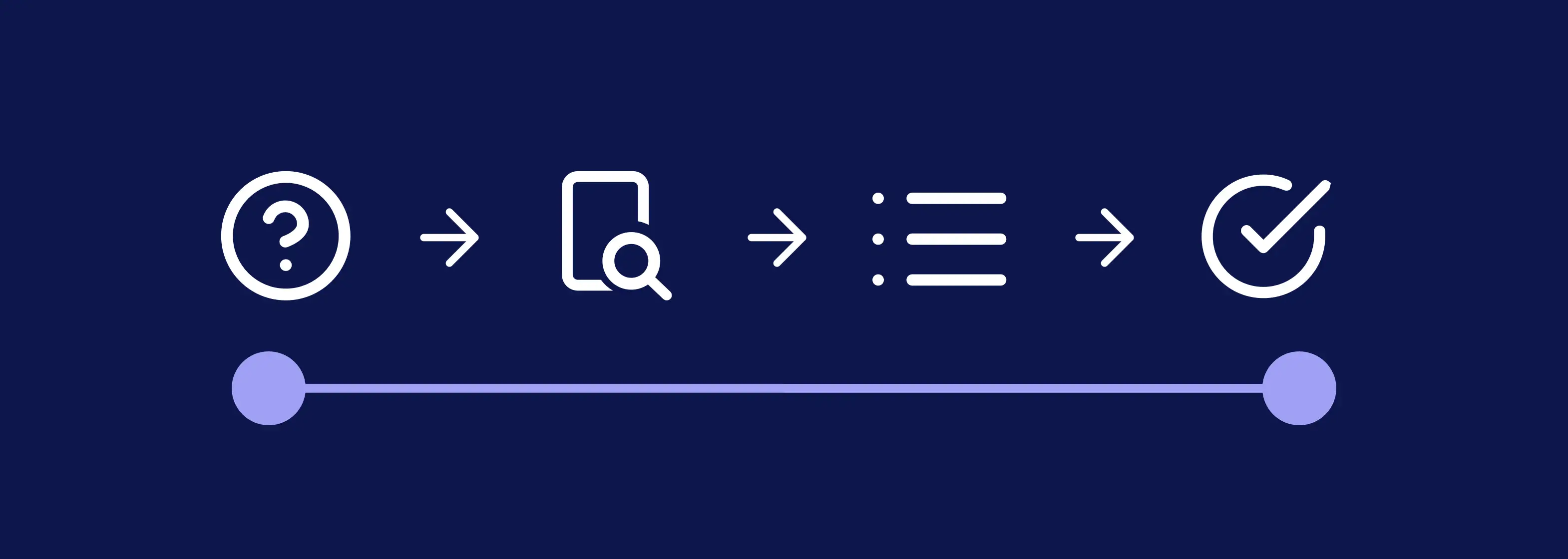 Strukturierter Kundenservice Prozess mit klaren Schritten von Anfrage bis Lösung
