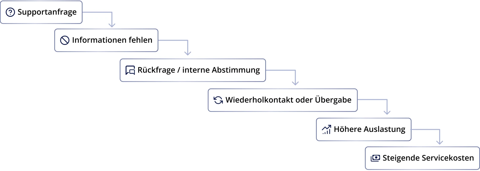 Servicekosten und Aufwand eines Supportfalls im Kundenservice berechnen