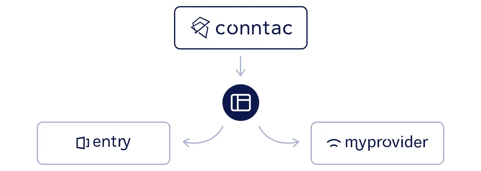 Das neue Conntac Dashboard: Mehr Übersicht für technischen Service