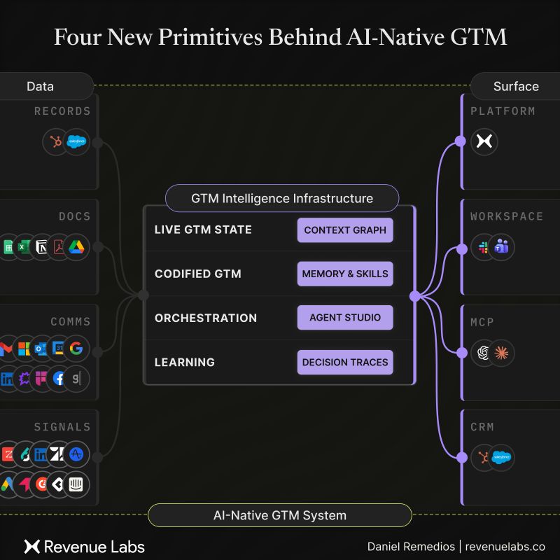 Four primitives, Context Graph, Memory and Skills, Agent Studio and Decision Traces, connecting data sources to surfaces