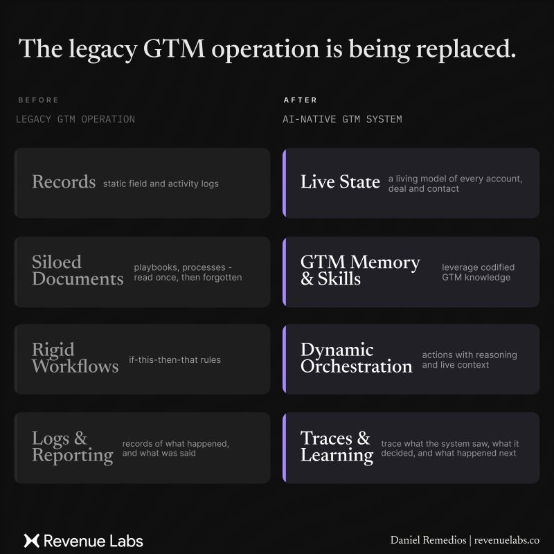 Before and after: legacy GTM operation replaced by live state, GTM memory and skills, dynamic orchestration, and traces and learning