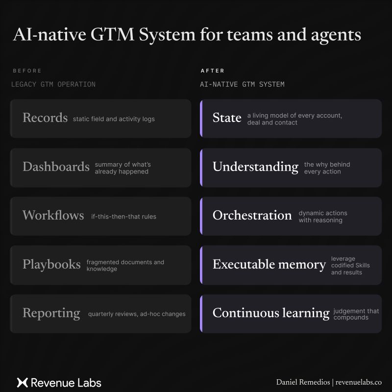 Before and after: records, dashboards, workflows, playbooks and reporting become state, understanding, orchestration, executable memory and continuous learning