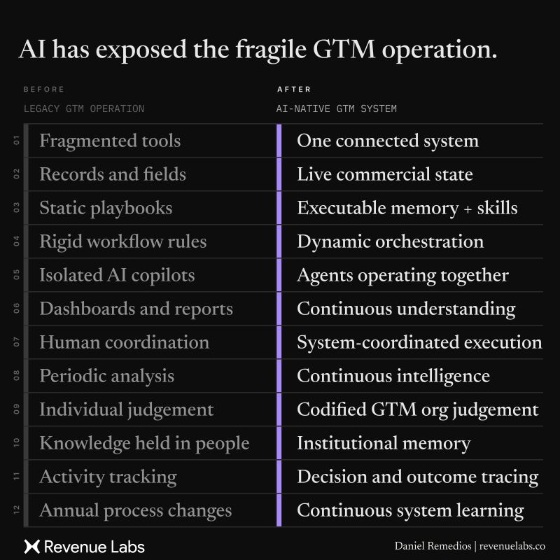 A twelve-row before and after: fragmented tools, records and static playbooks replaced by one connected system, live state and codified GTM