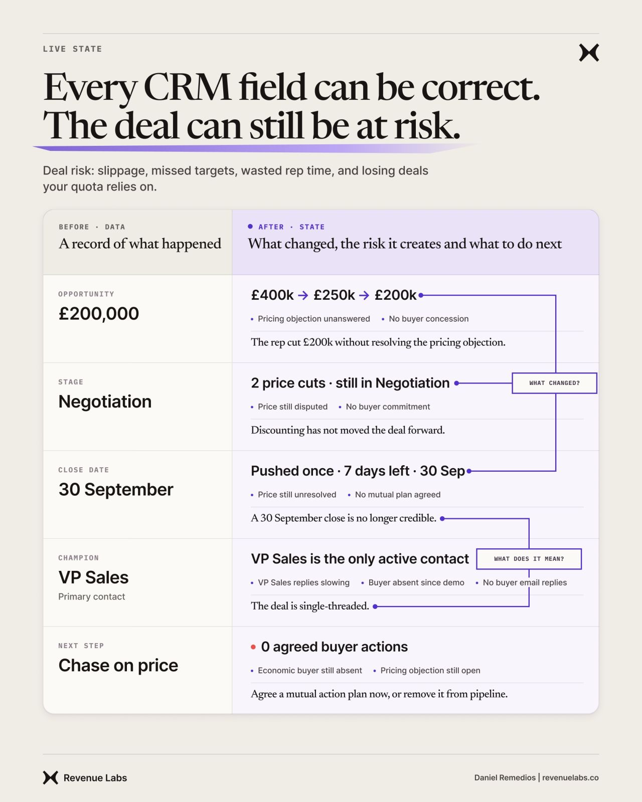 Comparison of CRM deal fields with live deal state, showing price cuts, a slipped close date, one active contact and no agreed buyer actions.