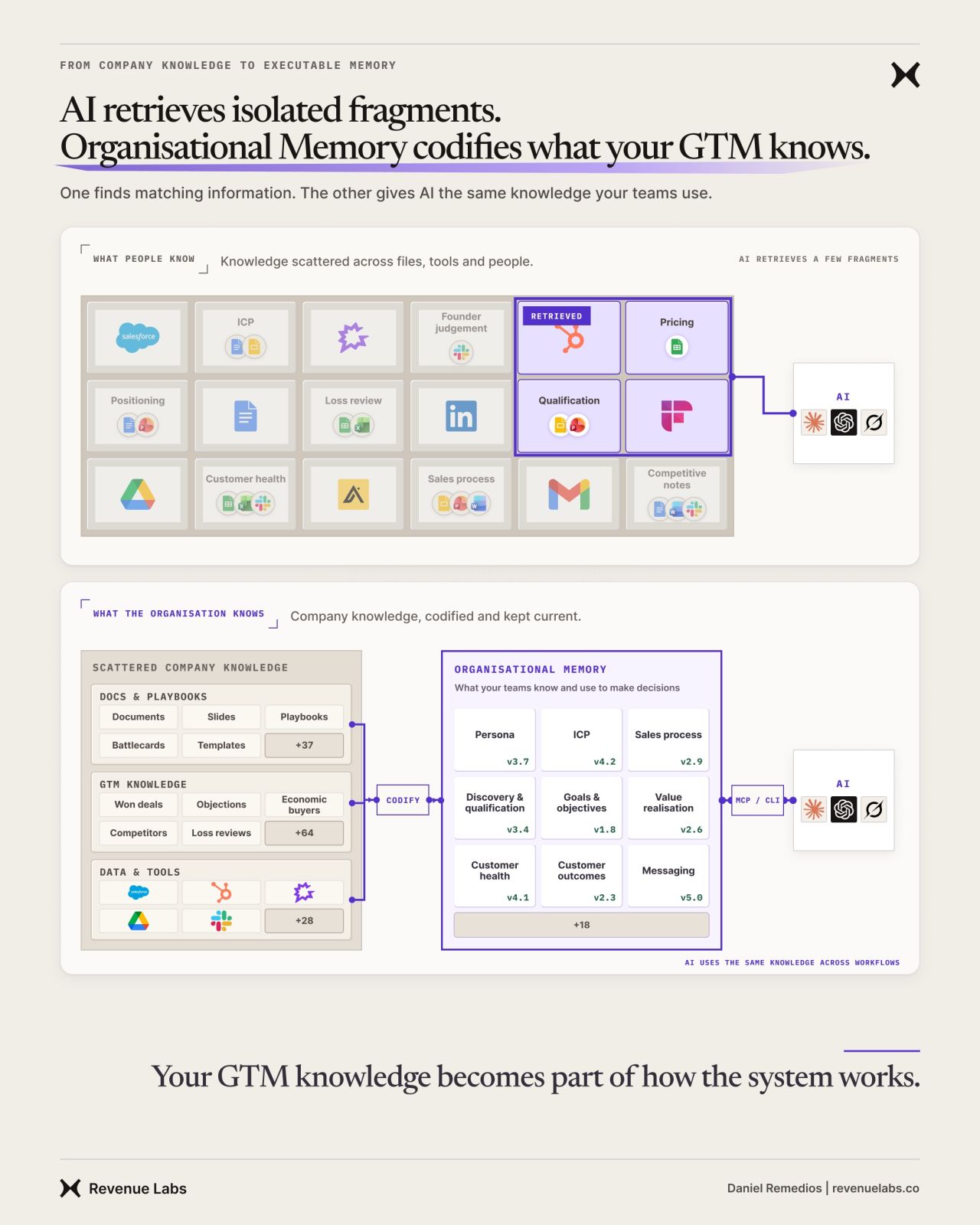 Diagram comparing AI retrieval of isolated company information with codified organisational memory shared across GTM workflows.