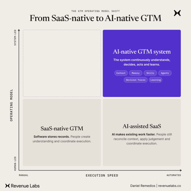 Matrix comparing SaaS-native GTM, AI-assisted SaaS, and an AI-native GTM system by execution speed and operating model.