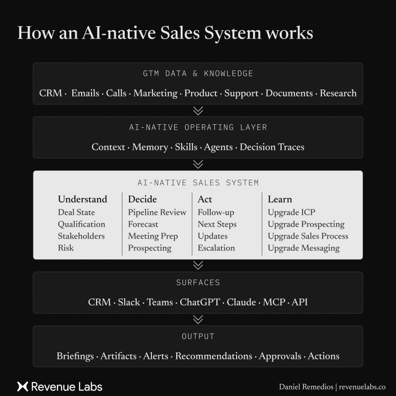 Diagram showing GTM data flowing through an AI-native operating layer into sales capabilities, work surfaces, and outputs.