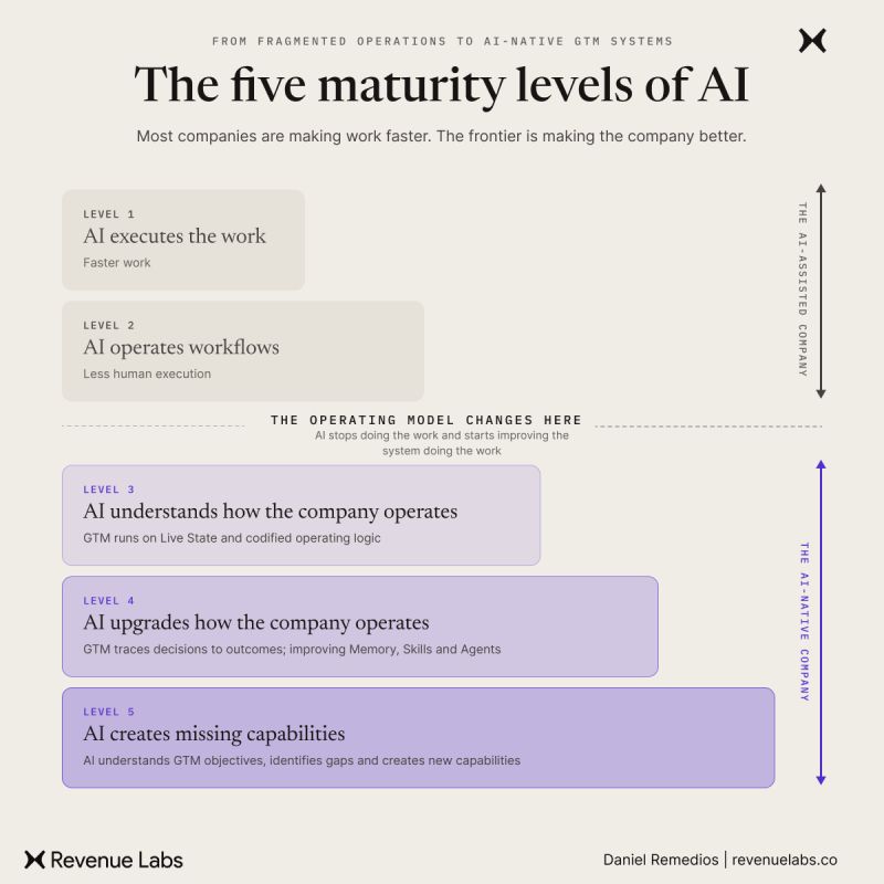 Five-level maturity model progressing from AI executing work to AI creating missing organisational capabilities.