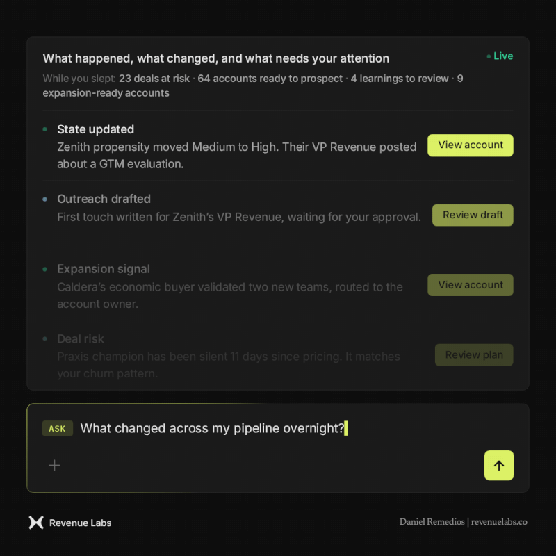 Animated Revenue Labs interface showing live account, outreach, expansion, and deal-risk updates above a pipeline question.