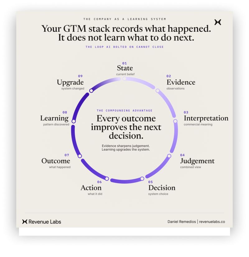 Circular learning loop connecting State, Evidence, Interpretation, Judgement, Decision, Action, Outcome, Learning, and Upgrade.