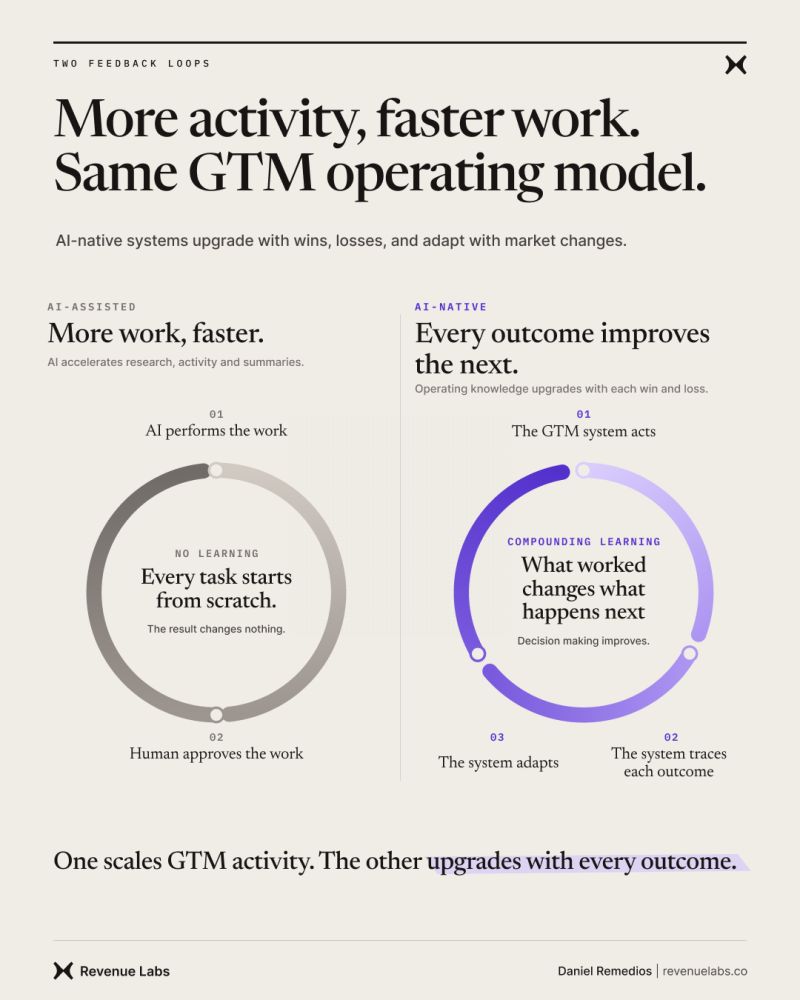 Two feedback loops comparing AI-assisted activity without learning against an AI-native system improved by every outcome.