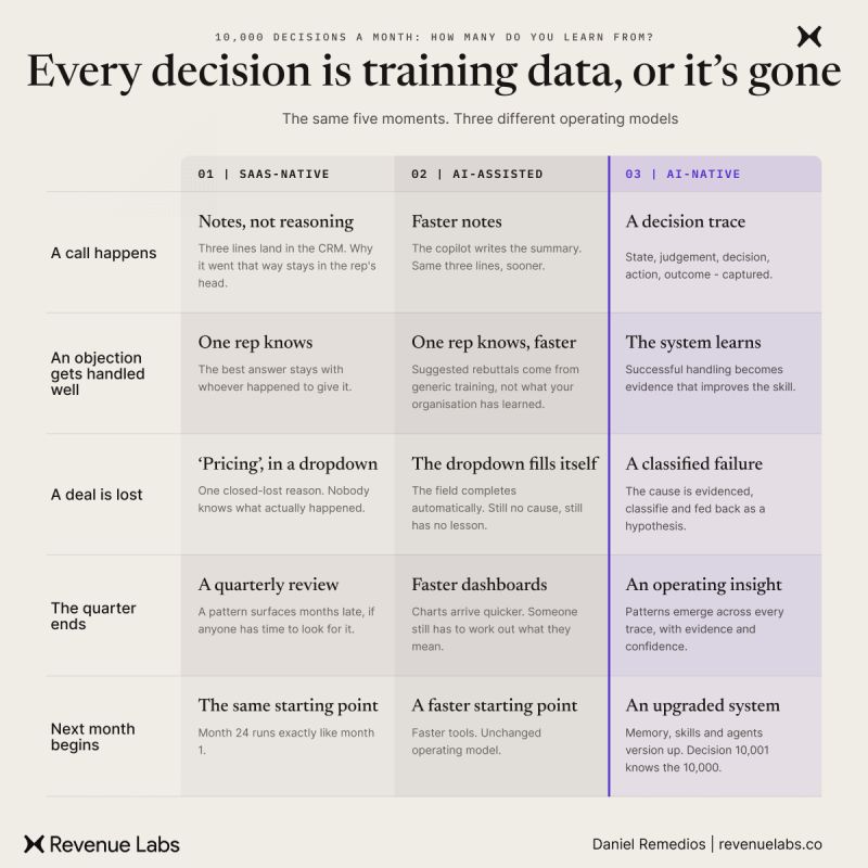 Table comparing how SaaS-native, AI-assisted, and AI-native systems handle five recurring commercial decisions.