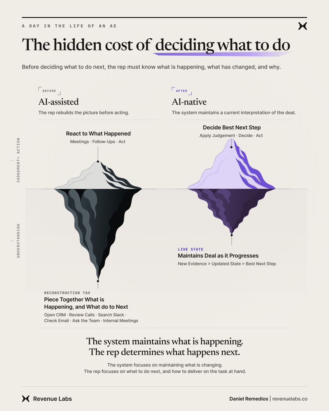 Iceberg comparison showing the reconstruction tax of AI-assisted selling against maintained deal state in AI-native sales.