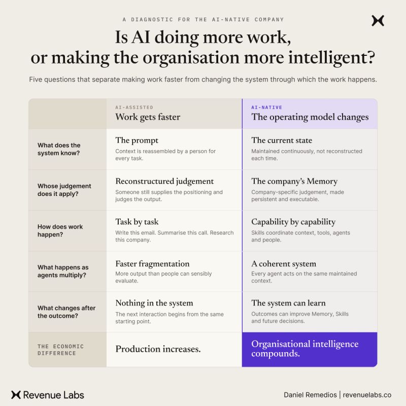 Diagnostic table contrasting faster AI-assisted work with an AI-native operating model that maintains state and learns.