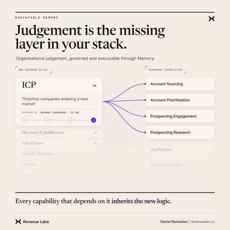 Diagram showing one governed ICP belief feeding four prospecting capabilities through executable organisational judgement.