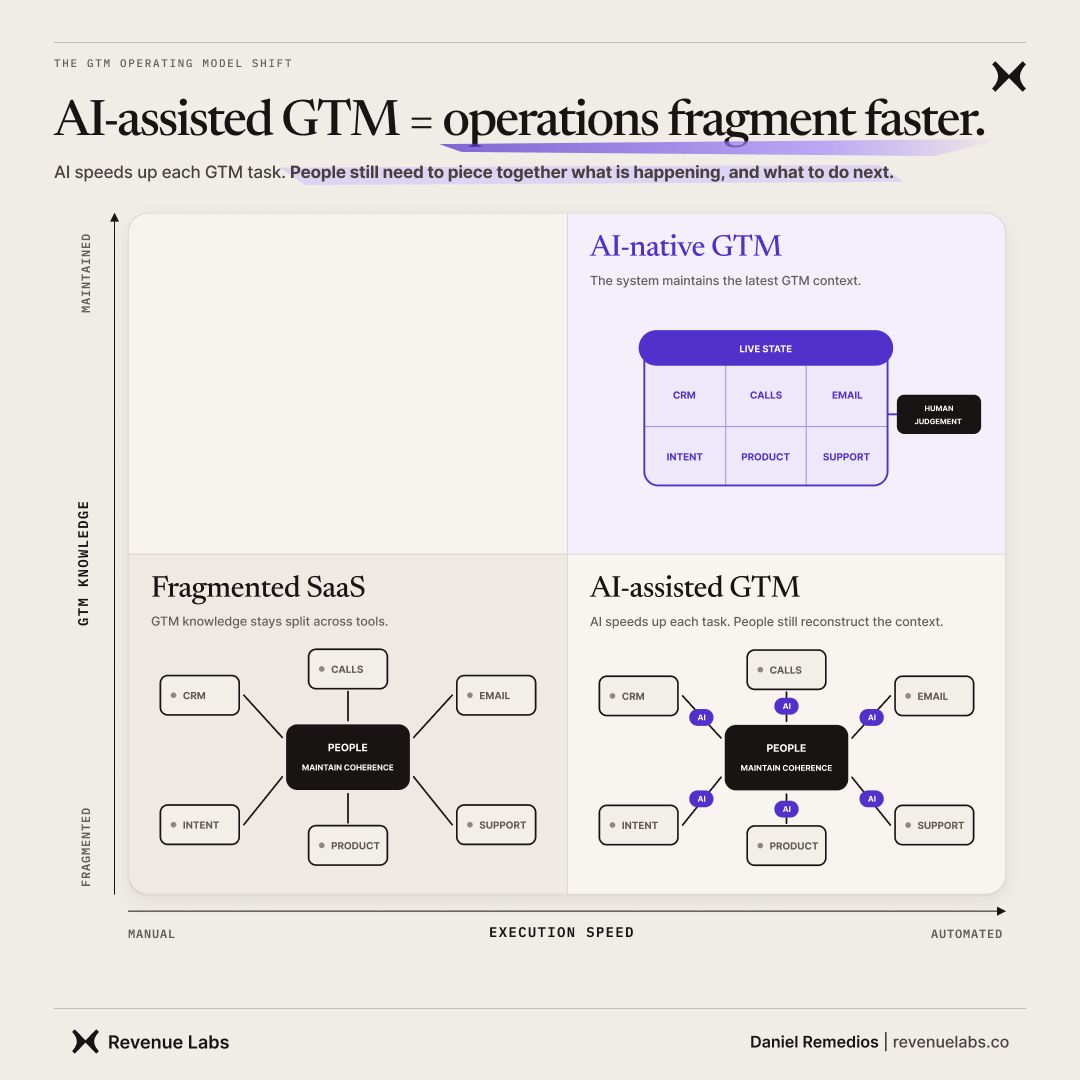 Matrix showing fragmented SaaS and AI-assisted GTM against an AI-native system that maintains shared commercial context.