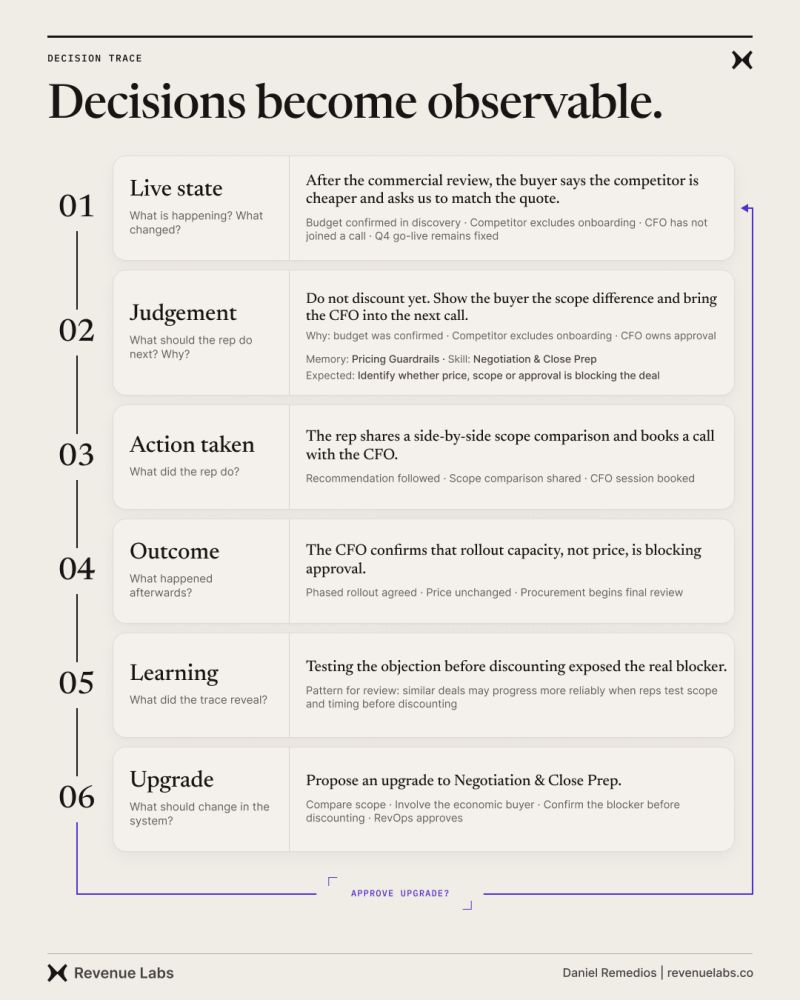 Decision Trace example connecting live state, judgement, action, outcome, learning, and an approved system upgrade.
