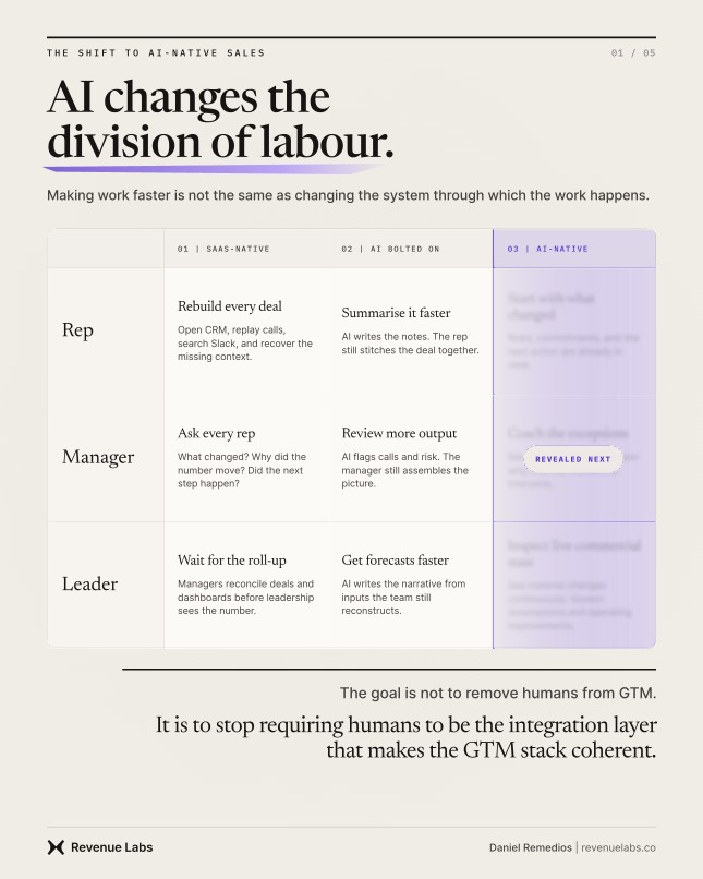 AI changes the division of labour across reps, managers, and sales leaders, comparing SaaS-native, AI-assisted, and AI-native work.