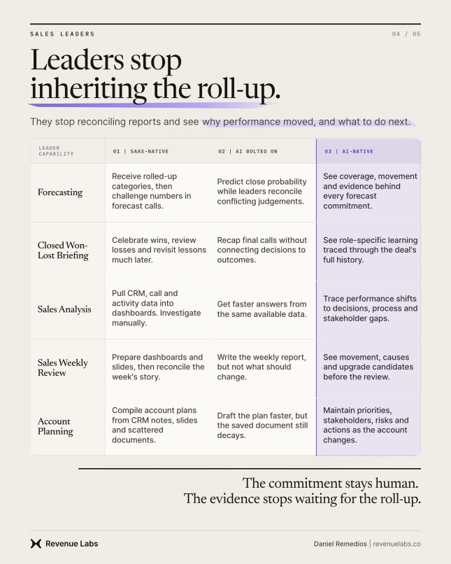 Table showing sales leaders moving from reconciling roll-ups to using current evidence for decisions.