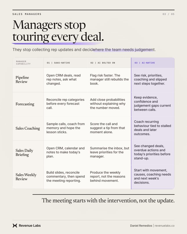 Table showing managers moving from touring every deal to acting where the team needs judgement.