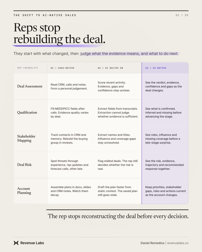 Table showing reps moving from rebuilding deals to judging current evidence across five sales capabilities.